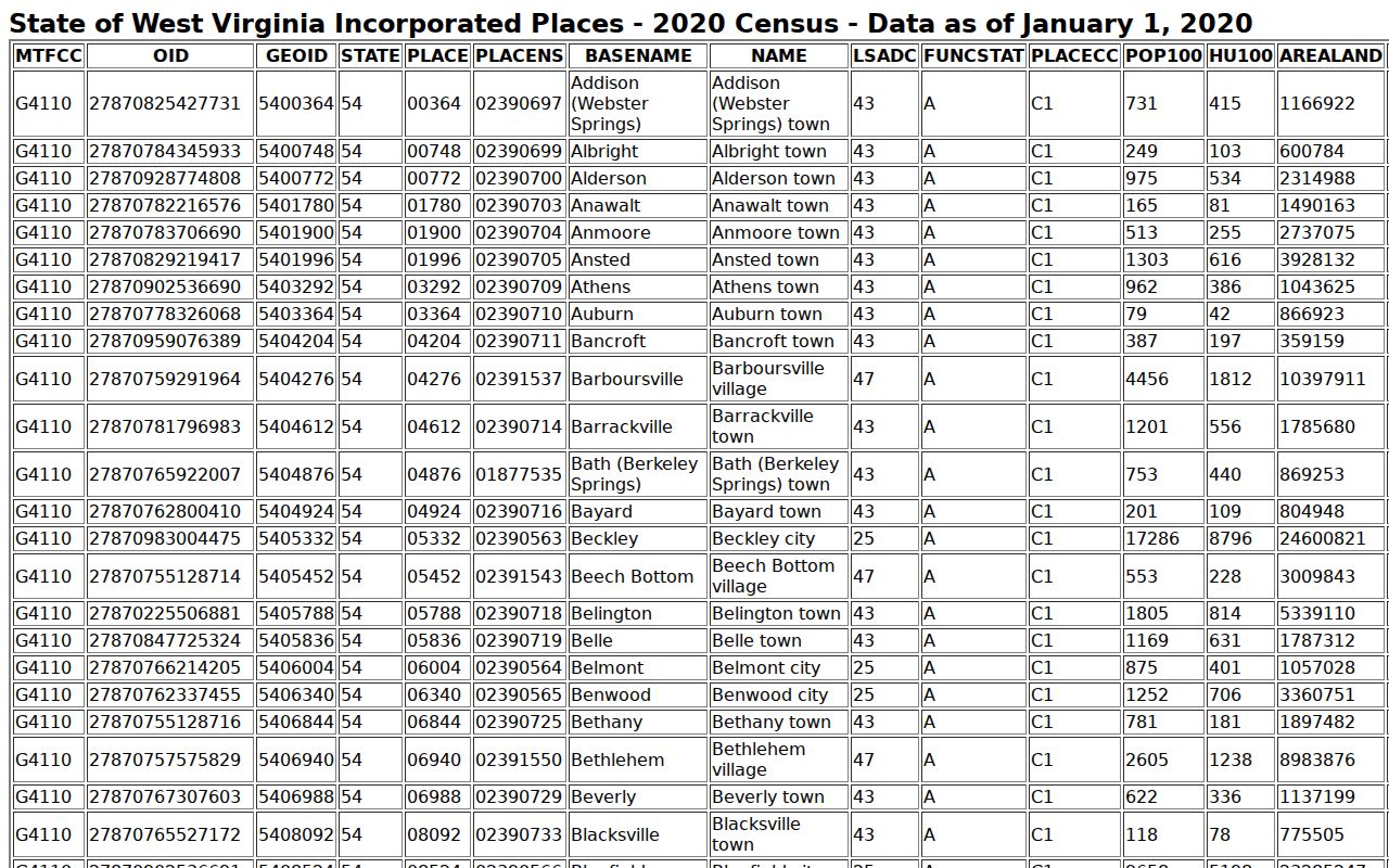 Putnam County Nitro property records Census incorporated-place population context